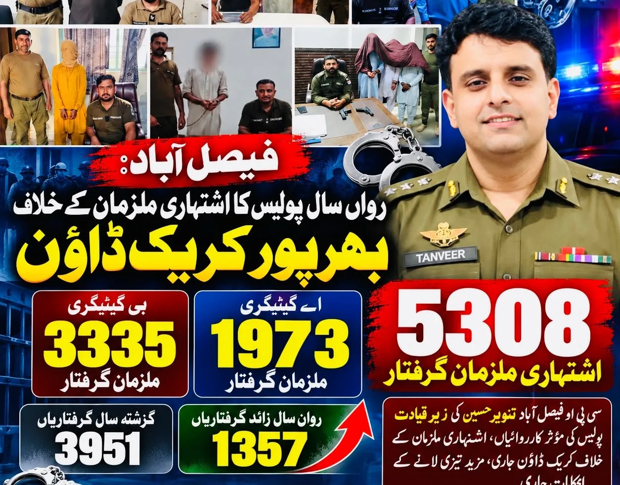 Faisalabad Police Arrest Over 5,300 Proclaimed Offenders in Major Crackdown